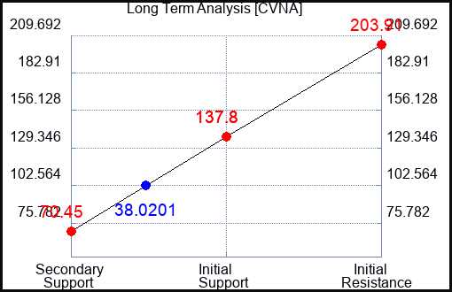 CVNA Long Term Analysis for May 15 2022