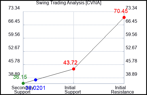CVNA Swing Trading Analysis for May 15 2022