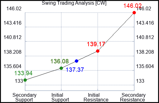 CW Swing Trading Analysis for May 15 2022