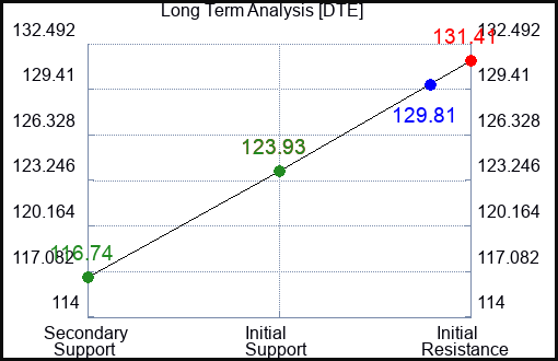 DTE Long Term Analysis for May 16 2022