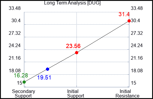 DUG Long Term Analysis for May 16 2022