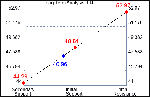 FNF Long Term Analysis for May 16 2022