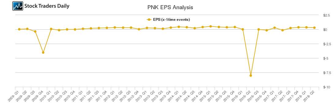 PNK EPS Analysis