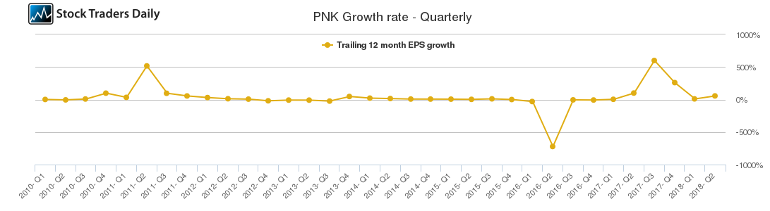PNK Growth rate - Quarterly