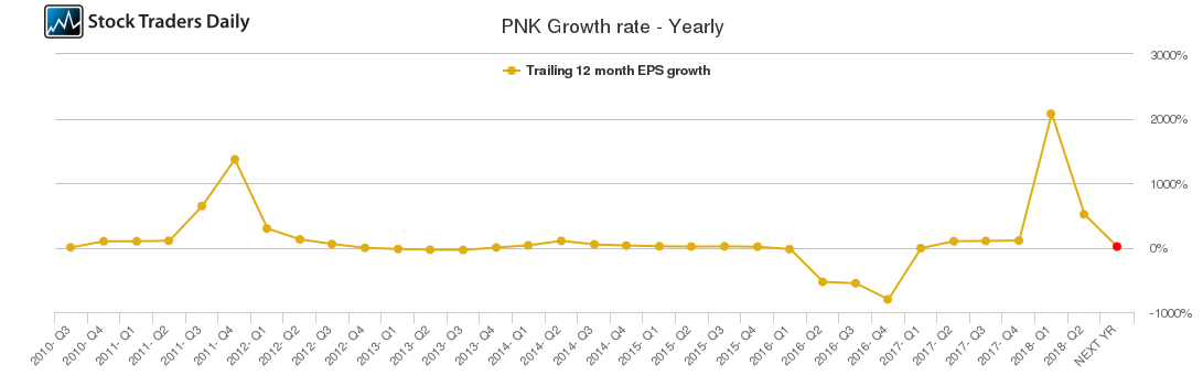 PNK Growth rate - Yearly