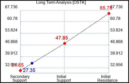 OSTK Long Term Analysis for May 19 2022