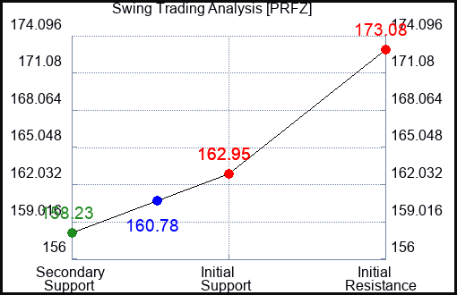PRFZ Swing Trading Analysis for May 19 2022