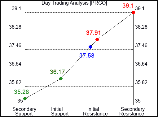 PRGO Day Trading Analysis for May 19 2022
