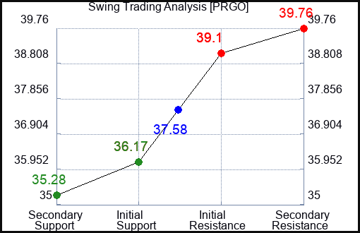 PRGO Swing Trading Analysis for May 19 2022