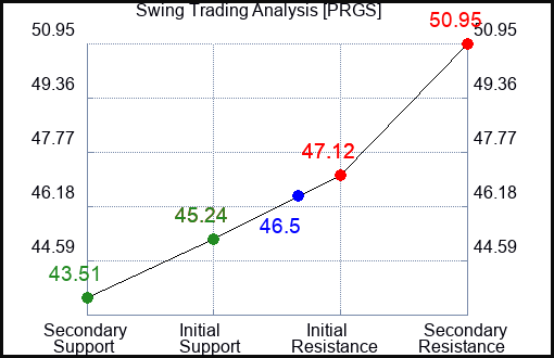 PRGS Swing Trading Analysis for May 19 2022