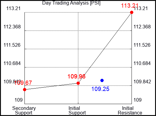 PSI Day Trading Analysis for May 19 2022