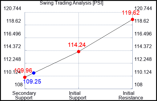 PSI Swing Trading Analysis for May 19 2022
