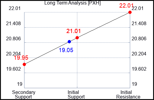 PXH Long Term Analysis for May 19 2022