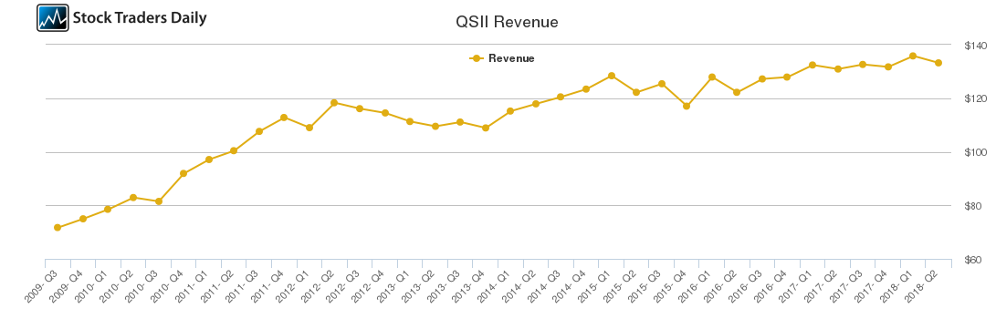 QSII Revenue chart