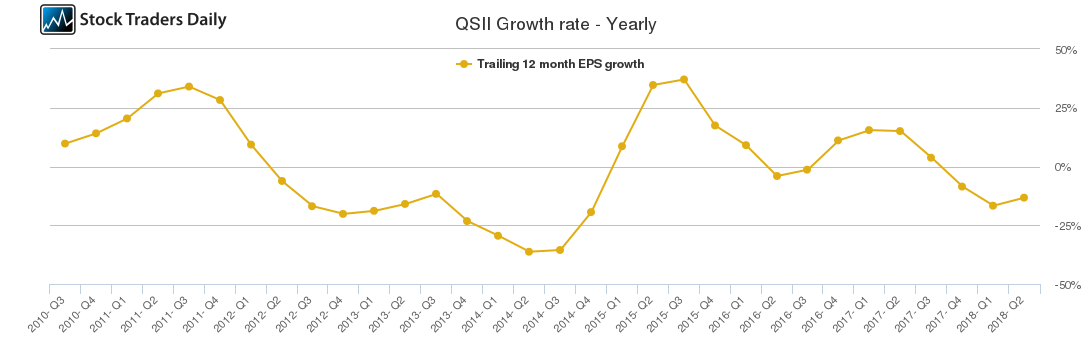 QSII Growth rate - Yearly
