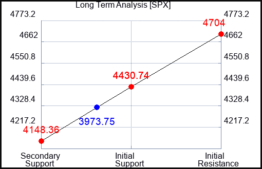 SPX Long Term Analysis for May 23 2022