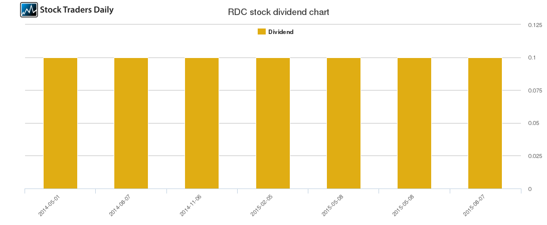RDC Dividend Chart