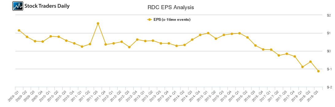 RDC EPS Analysis