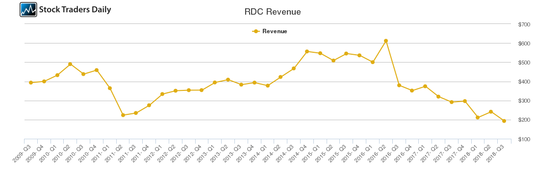 RDC Revenue chart