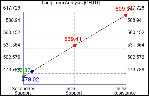 CHTR Long Term Analysis for May 25 2022