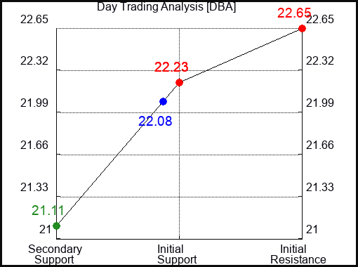 DBA Day Trading Analysis for May 25 2022