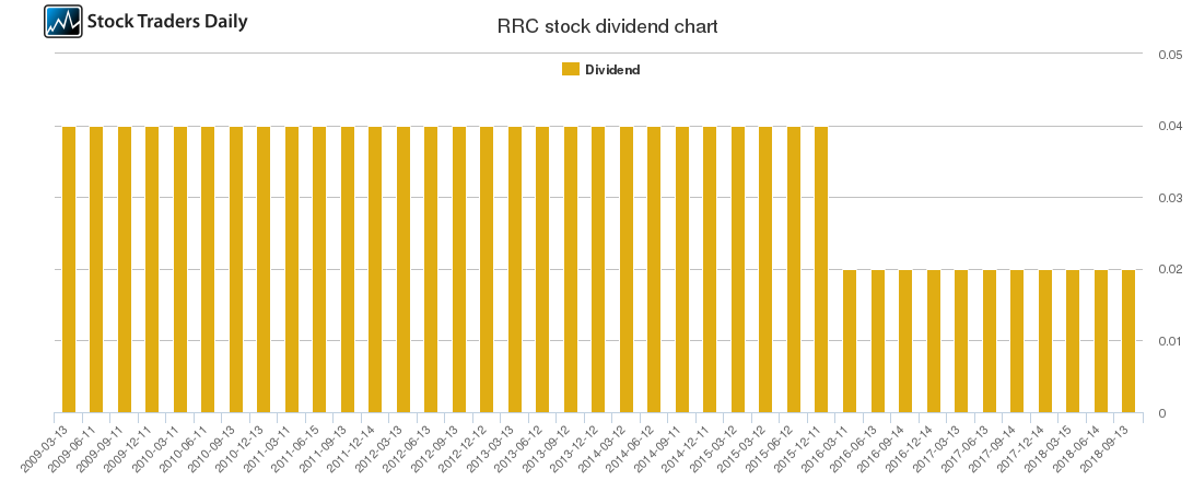 RRC Dividend Chart