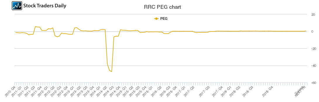 RRC PEG chart