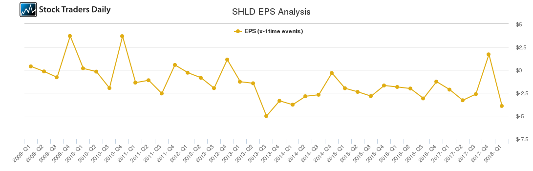 SHLD EPS Analysis