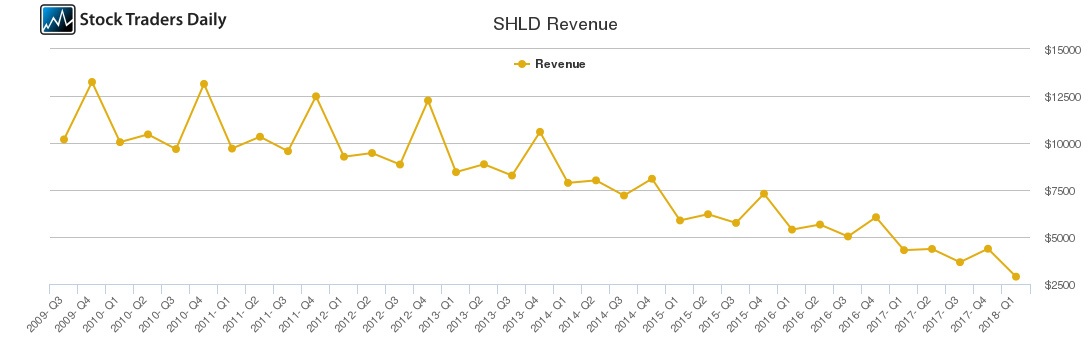 SHLD Revenue chart