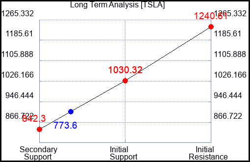 TSLA Long Term Analysis for May 31 2022