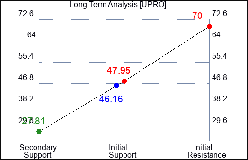 UPRO Long Term Analysis for May 31 2022