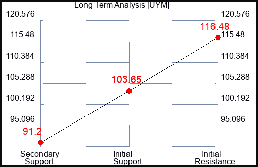 UYM Long Term Analysis for May 31 2022