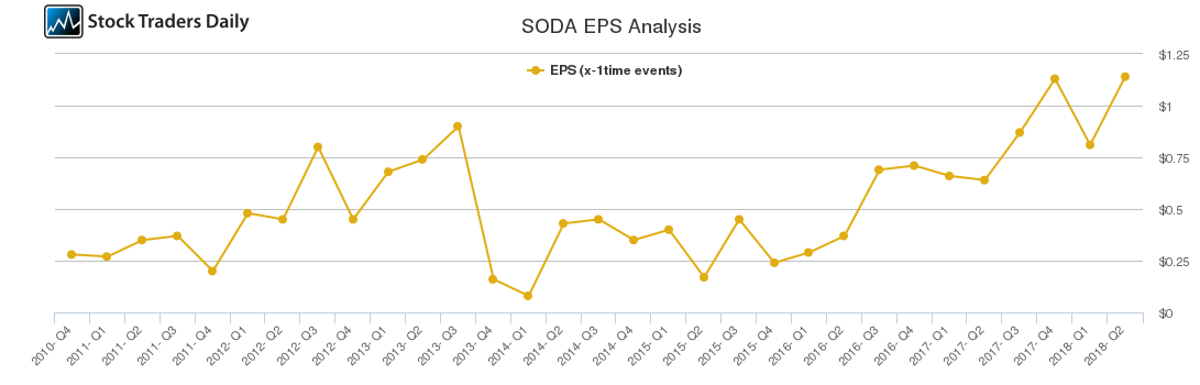 SODA EPS Analysis
