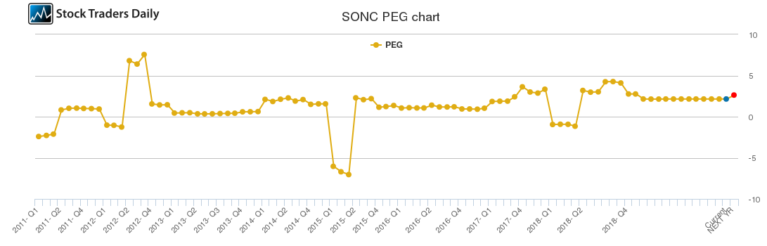 SONC PEG chart