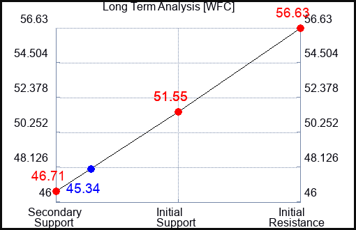 WFC Long Term Analysis for June 2 2022