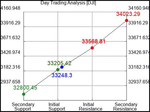 DJI Day Trading Analysis for June 2 2022