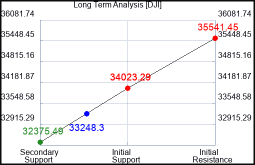 DJI Long Term Analysis for June 2 2022