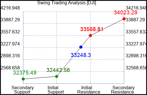 DJI Swing Trading Analysis for June 2 2022