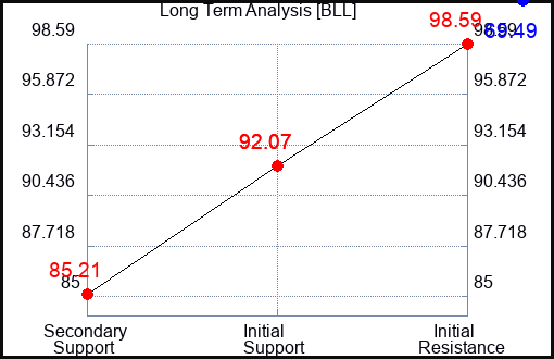 BLL Long Term Analysis for June 3 2022
