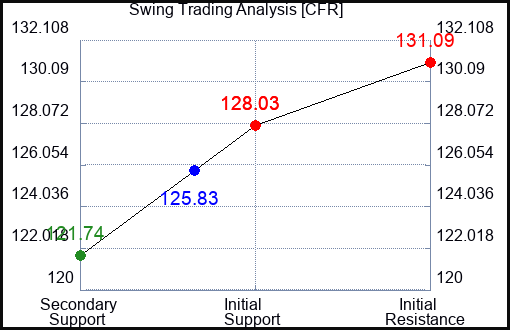 CFR Swing Trading Analysis for June 3 2022