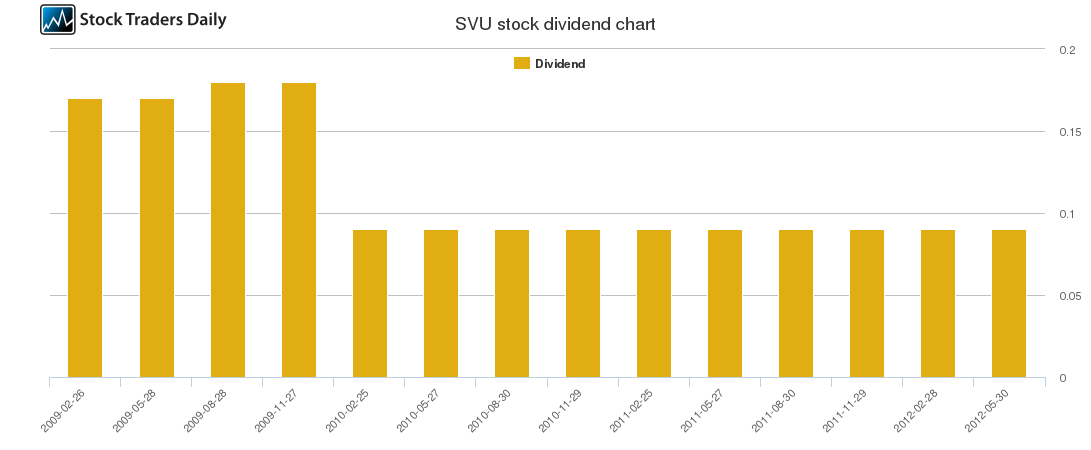 SVU Dividend Chart