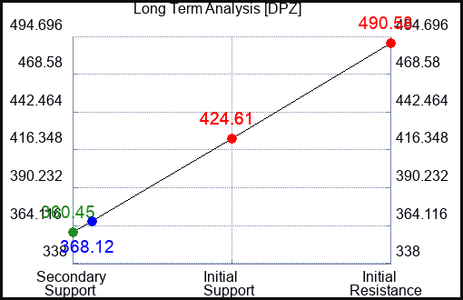 DPZ Long Term Analysis for June 4 2022