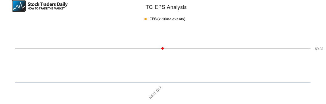 TG EPS Analysis