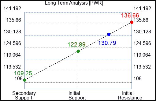 PWR Long Term Analysis for June 8 2022