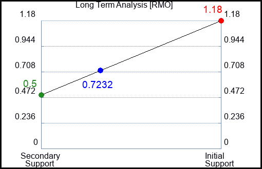 RMO Long Term Analysis for June 8 2022