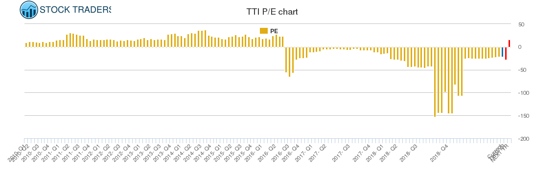 TTI PE chart