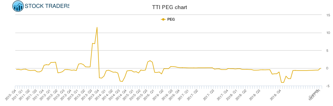TTI PEG chart