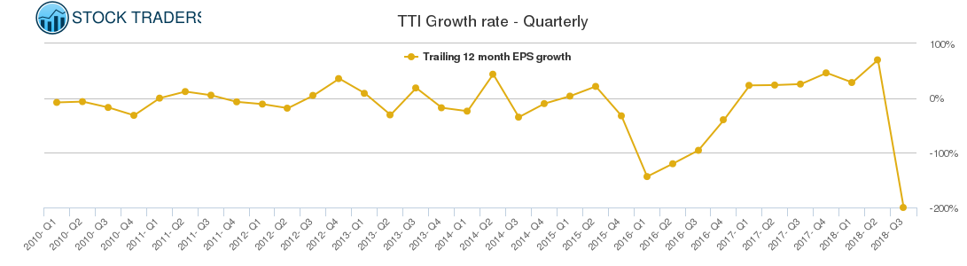 TTI Growth rate - Quarterly