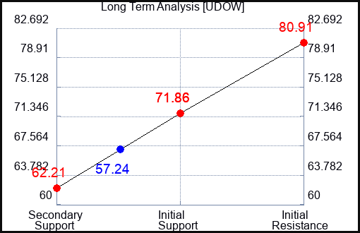 UDOW Long Term Analysis for June 10 2022