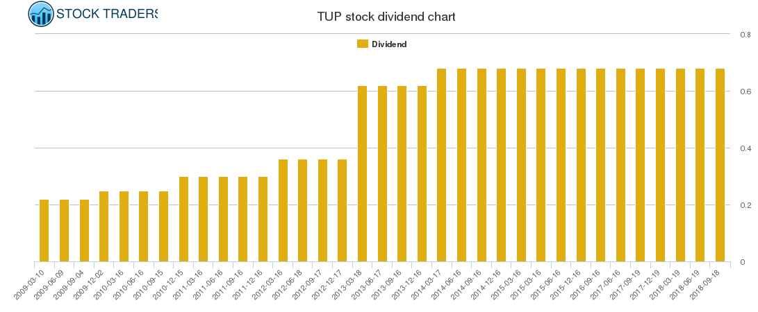 TUP Dividend Chart